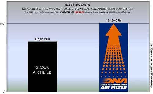 Високоефективен въздушен филтър, DNA, който е Съвместим с Aprilia Tuareg 660 (21-22) PN: P-AP6E22-01